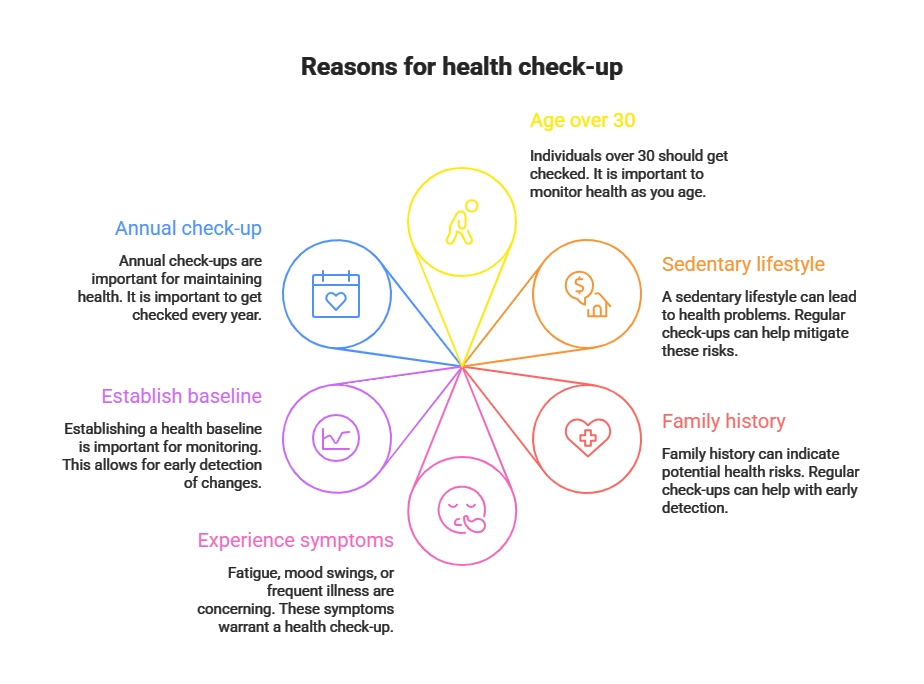 Reason for health check up